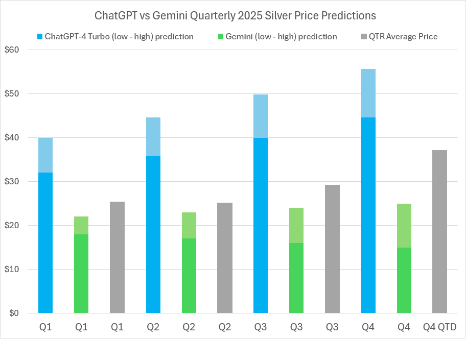 2025 Silver price predictions and forecasts from ChatGPT-4 Turbo, Google’s Gemini AI, LBMA analysts’ & actual average quarterly prices
