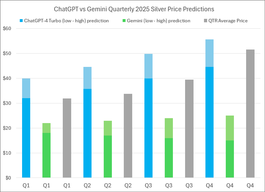 2025 Silver price predictions and forecasts from ChatGPT-4 Turbo, Google’s Gemini AI, LBMA analysts’ & actual average quarterly prices