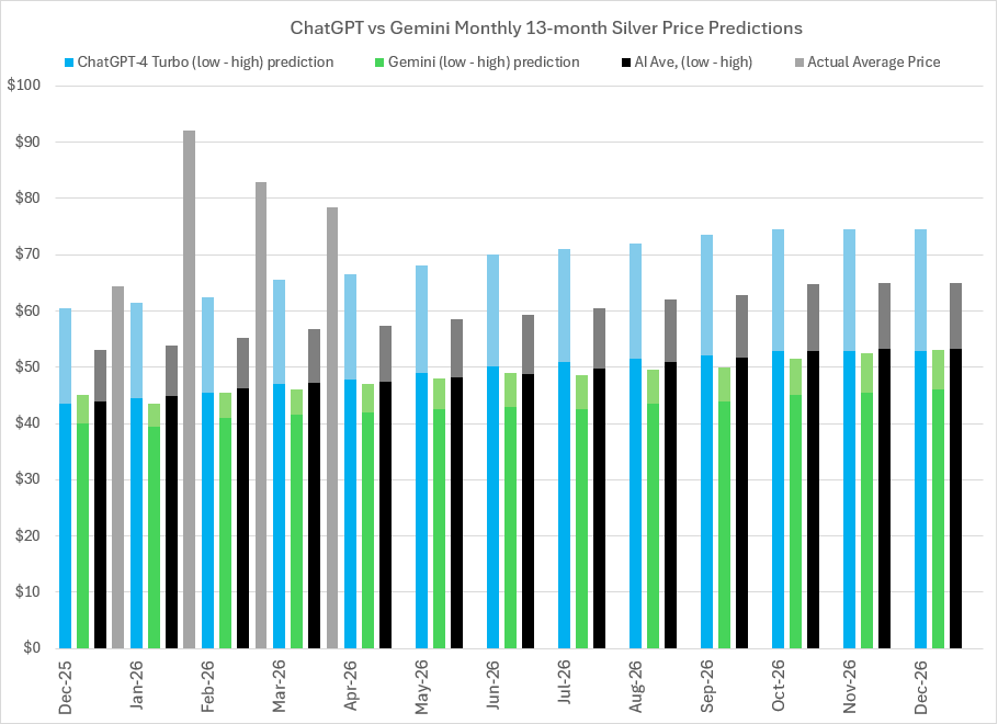 2026 Silver price predictions and forecasts from ChatGPT-4 Turbo, Google’s Gemini AI, Perplexity, Meta AI, CoPilot, LBMA analysts’ & actual average monthly prices