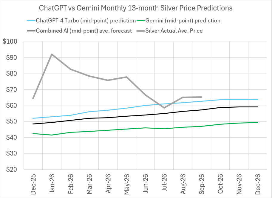 2026 Silver price predictions and forecasts from ChatGPT-4 Turbo, Google’s Gemini AI, Perplexity, Meta AI, CoPilot, LBMA analysts’ & actual average monthly prices