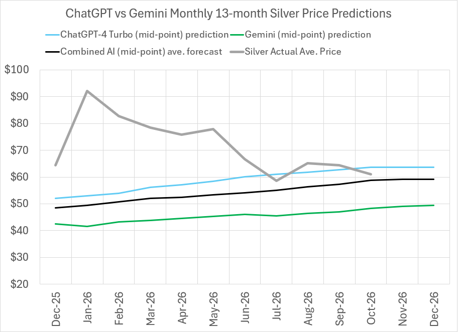 2026 Silver price predictions and forecasts from ChatGPT-4 Turbo, Google’s Gemini AI, Perplexity, Meta AI, CoPilot, LBMA analysts’ & actual average monthly prices