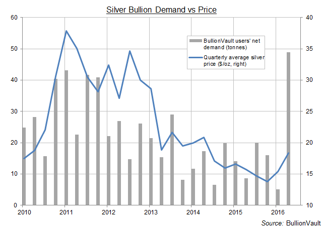 Chart of BullionVault users' net quarterly silver bullion demand