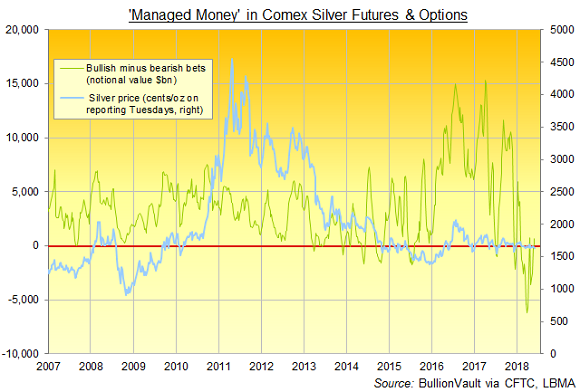 Chart of Managed Money's net long position in Comex silver futures and options. Source: BullionVault via CFTC