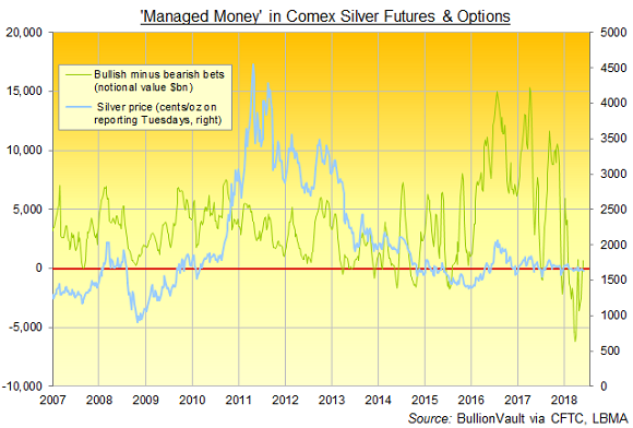 Chart of Managed Money's net long position in Comex silver futures and options. Source: BullionVault via CFTC Chart of Managed Money's net long position in Comex silver futures and options. Source: BullionVault via CFTC