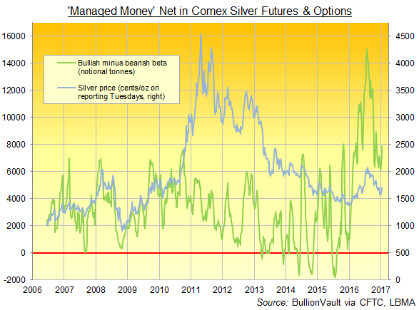 Chart of 'Managed Money' net speculation via Comex silver futures and options. Source: BullionVault via CFTC's Commitment of Traders report 