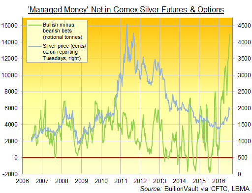 Chart of 'Managed Money' net speculative long position in Comex silver futures and options