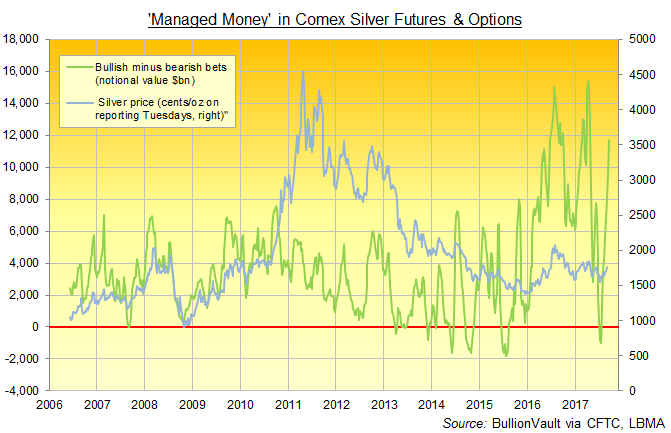 12 Month Silver Chart