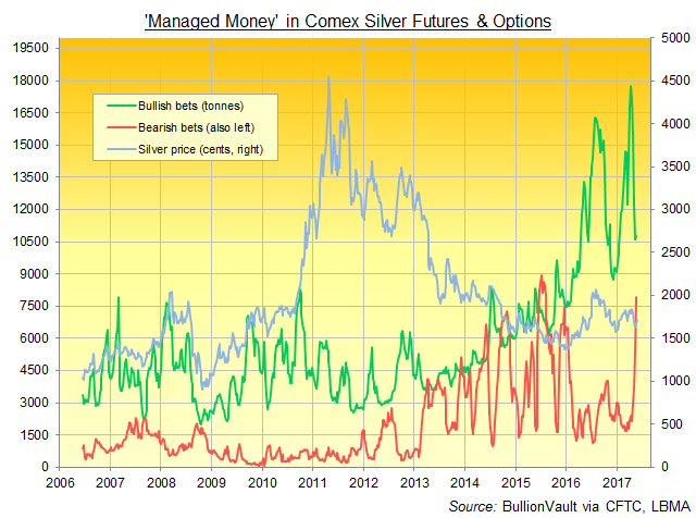 Chart of 'Managed Money' positioning in Comex silver futures and options contracts. Source: BullionVault via CFTC