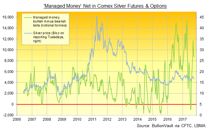 Comex Silver Futures Chart