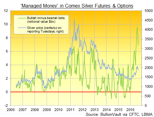 Chart of CFTC data on Managed Money's net bullish silver betting, $bn