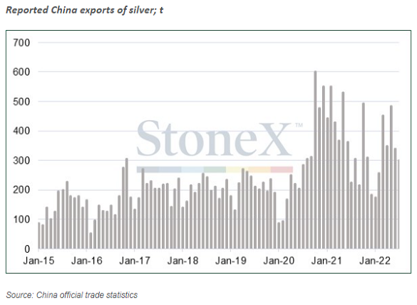 Chart of China silver bullion exports by month in tonnes. Source: StoneX