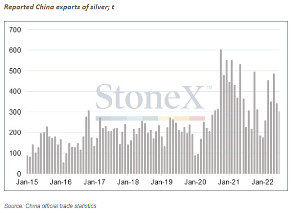Chart of China silver bullion exports by month in tonnes. Source: StoneX Chart of China silver bullion exports by month in tonnes. Source: StoneX