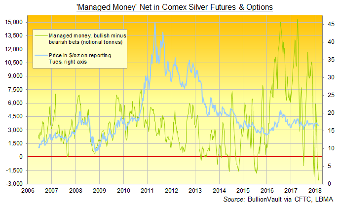 Chart of Managed Money category's net betting on Comex silver derivatives. Source: BullionVault via CFTC Chart of Managed Money category's net betting on Comex silver derivatives. Source: BullionVault via CFTC