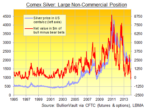 Argent sur le Comex, positions larges non commerciales