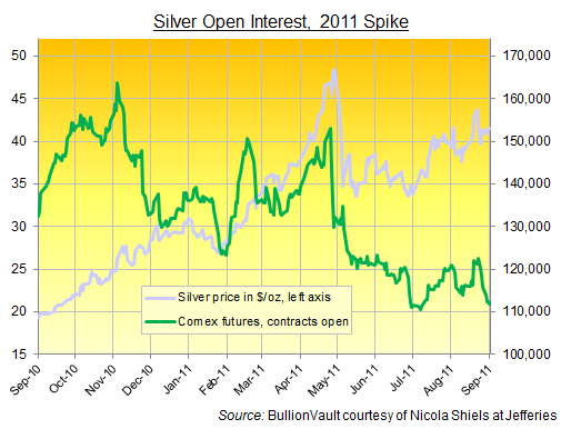 Comex Silver Futures Chart