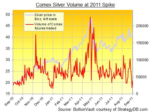 Silver Volume Chart