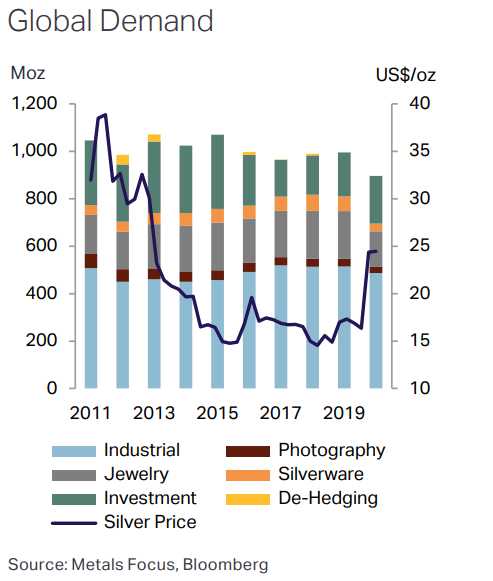 Chart of global silver demand. Source: Metals Focus for the Silver Institute