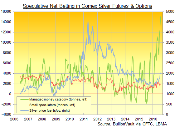 Chart of Comex silver net betting by 'Managed Money' and 'Non-Reportable' categories