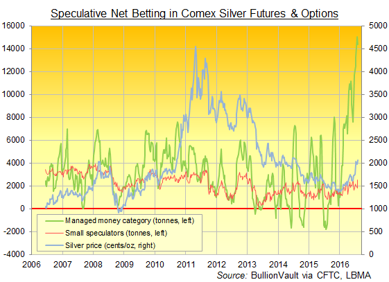 Chart of Comex silver net betting by 'Managed Money' and 'Non-Reportable' categories Chart of Comex silver net betting by 'Managed Money' and 'Non-Reportable' categories