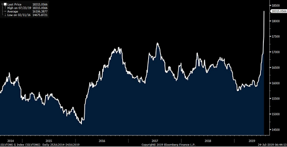 Silver Etf Chart