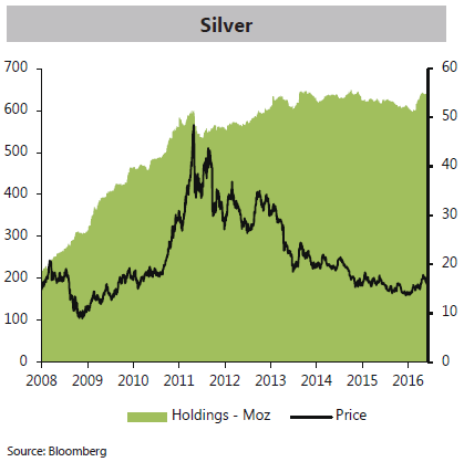 Chart of global silver-backed ETF holdings from MetalsFocus.com