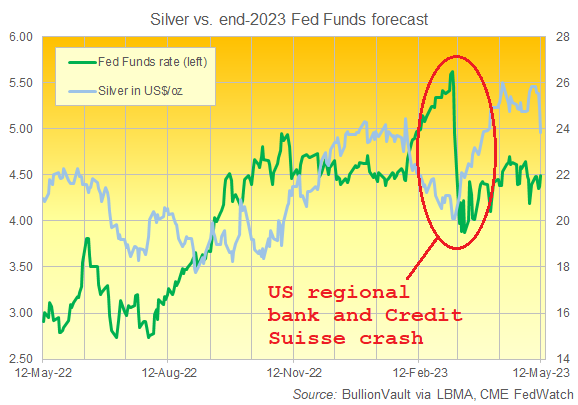 Grafik des Silberpreises in Dollar (Londoner Referenzwert) im Vergleich zur Konsensprognose von CME FedWatch für die US-Zinsen Ende 2023. Quelle: BullionVault