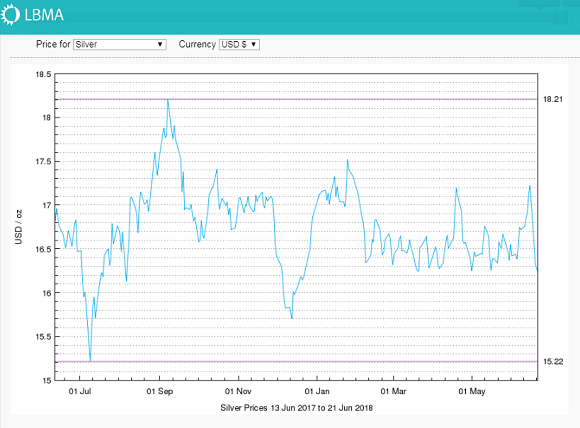 1-year chart of London benchmark silver price, US$/oz. Source: LBMA