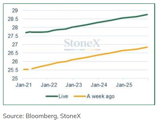 London silver bullion forward curves. Source: StoneX London silver bullion forward curves. Source: StoneX