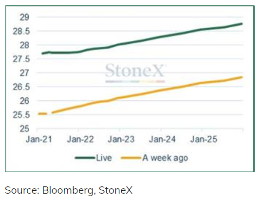 London silver bullion forward curves. Source: StoneX