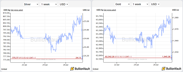 Dollar price of silver and gold, last 7 days. Source: BullionVault