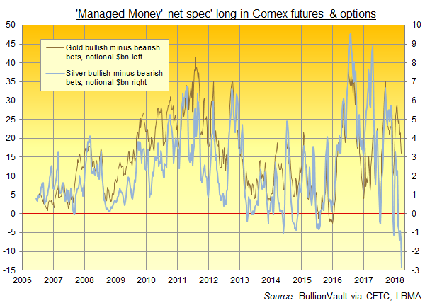 Chart of Managed Money net speculation, notional USD, on gold vs silver derivatives. Source: BullionVault via CFTC Chart of Managed Money net speculation, notional USD, on gold vs silver derivatives. Source: BullionVault via CFTC