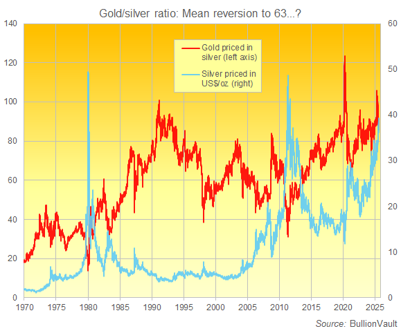 Chart of silver priced in Dollars and gold priced in silver. Source: BullionVault Chart of silver priced in Dollars and gold priced in silver. Source: BullionVault