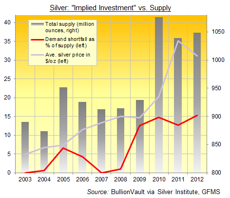 Silver Supply And Demand Chart