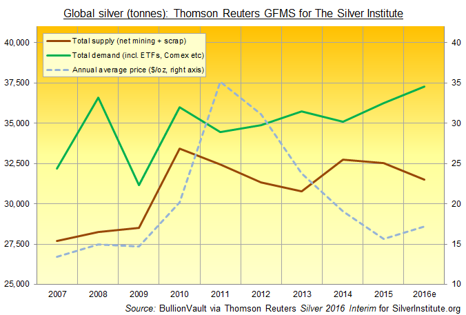 Silver Supply And Demand Chart