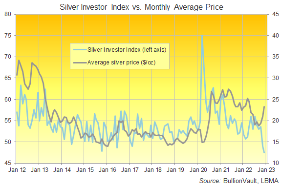 Chart of the Silver Investor Index, all data to December 2022. Source: BullionVault
