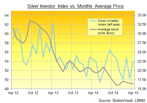 BullionVault's Silver Investor Index, April 2015