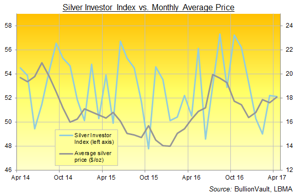 Chart of the Silver Investor Index, 3 years to April 2017. Source: BullionVault Chart of the Silver Investor Index, 3 years to April 2017. Source: BullionVault