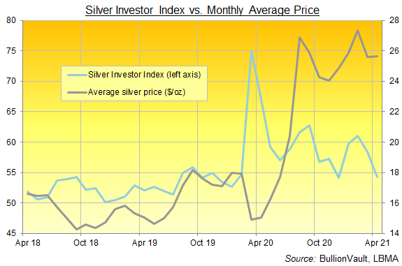 Chart of the Silver Investor Index, 3 years to April 2021. Source: BullionVault Chart of the Silver Investor Index, 3 years to April 2021. Source: BullionVault