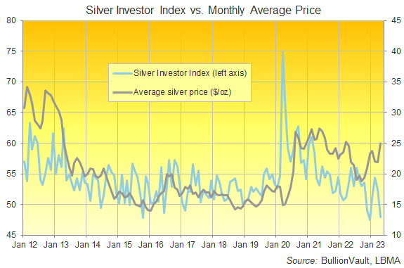Chart of the Silver Investor Index, all data to April 2023. Source: BullionVault