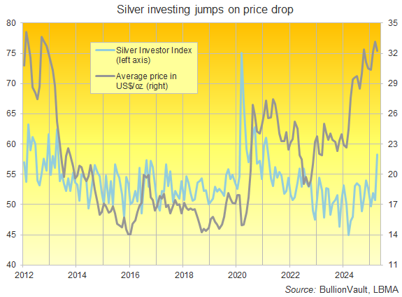 Chart of the Silver Investor Index vs. month-average Dollar price. Source: BullionVault Chart of the Silver Investor Index vs. month-average Dollar price. Source: BullionVault