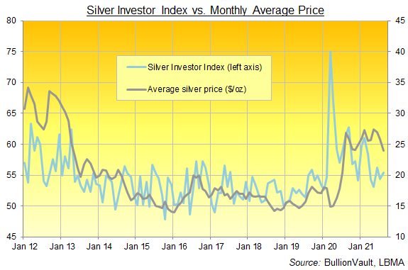 Chart of the Silver Investor Index, all data. Source: BullionVault