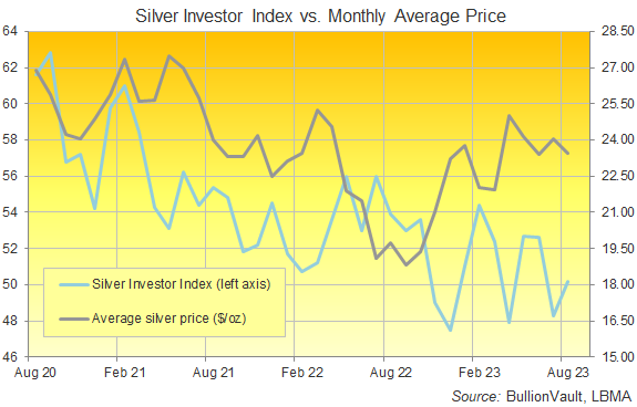 Chart of the Silver Investor Index, last 3 years. Source: BullionVault