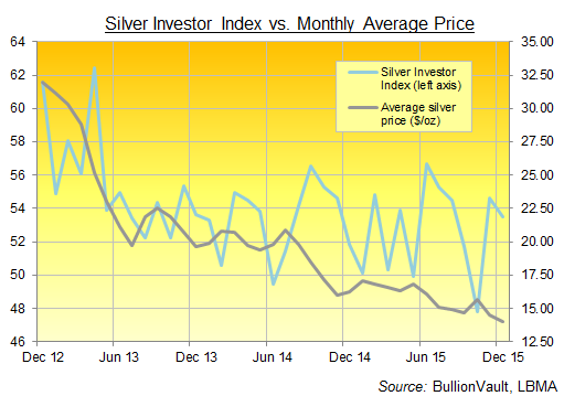 BullionVault's Silver Investor Index, 3 years to December 2015
