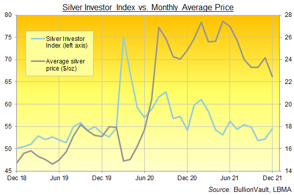 Chart of the Silver Investor Index, 3 years to Dec 2021. Source: BullionVault