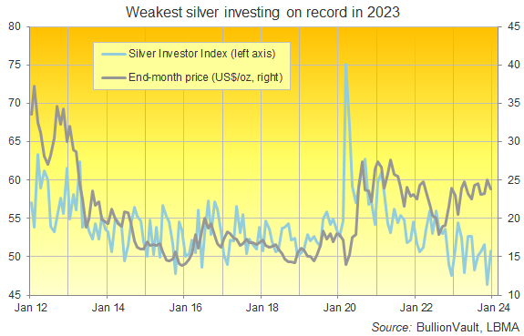 Silver investing activity was the weakest on record in 2023. Source: BullionVault Silver Investor Index