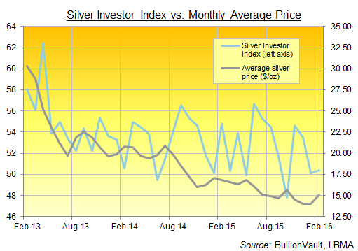 Chart of BullionVault's Silver Investor Index, last 3 years Chart of BullionVault's Silver Investor Index, last 3 years