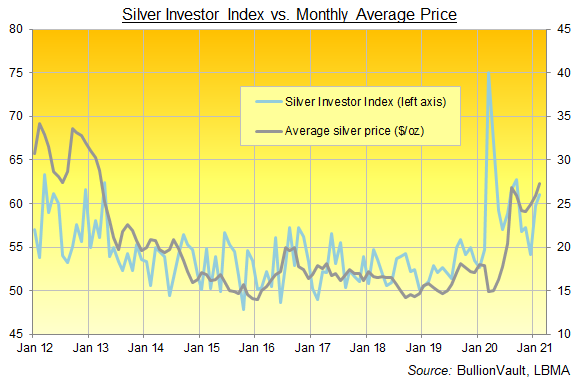 Chart of the Silver Investor Index, full series to February 2021. Source: BullionVault