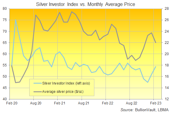 Chart of Silver Investor Index, last 3 years. Source: BullionVault