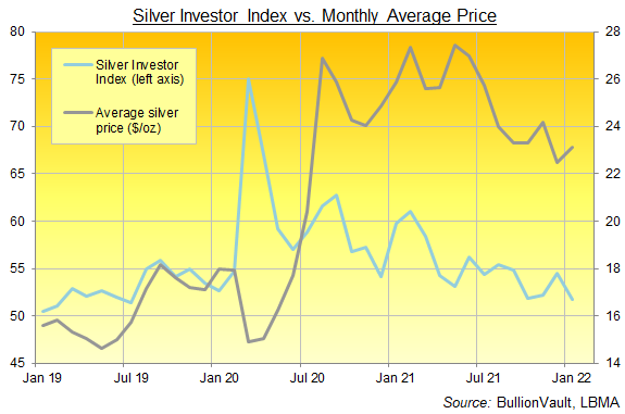 The Silver Investor Index, 3 years to January 2022. Source: BullionVault
