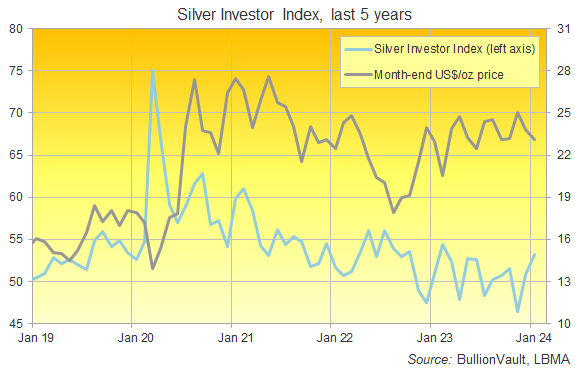 Chart of the Silver Investor Index, last 5 years, vs. Dollar gold price. Source: BullionVault